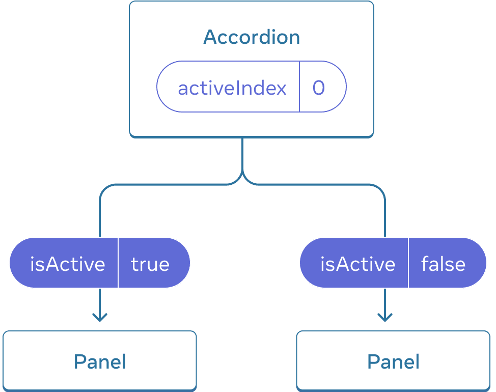 Un diagramme montrant un arbre de trois composants, un parent appelé Accordion et deux enfants appelés Panel. Accordion contient une valeur activeIndex à 0 qui se transforme en une valeur isActive à true passée au premier Panel et une autre à false passée au second Panel.